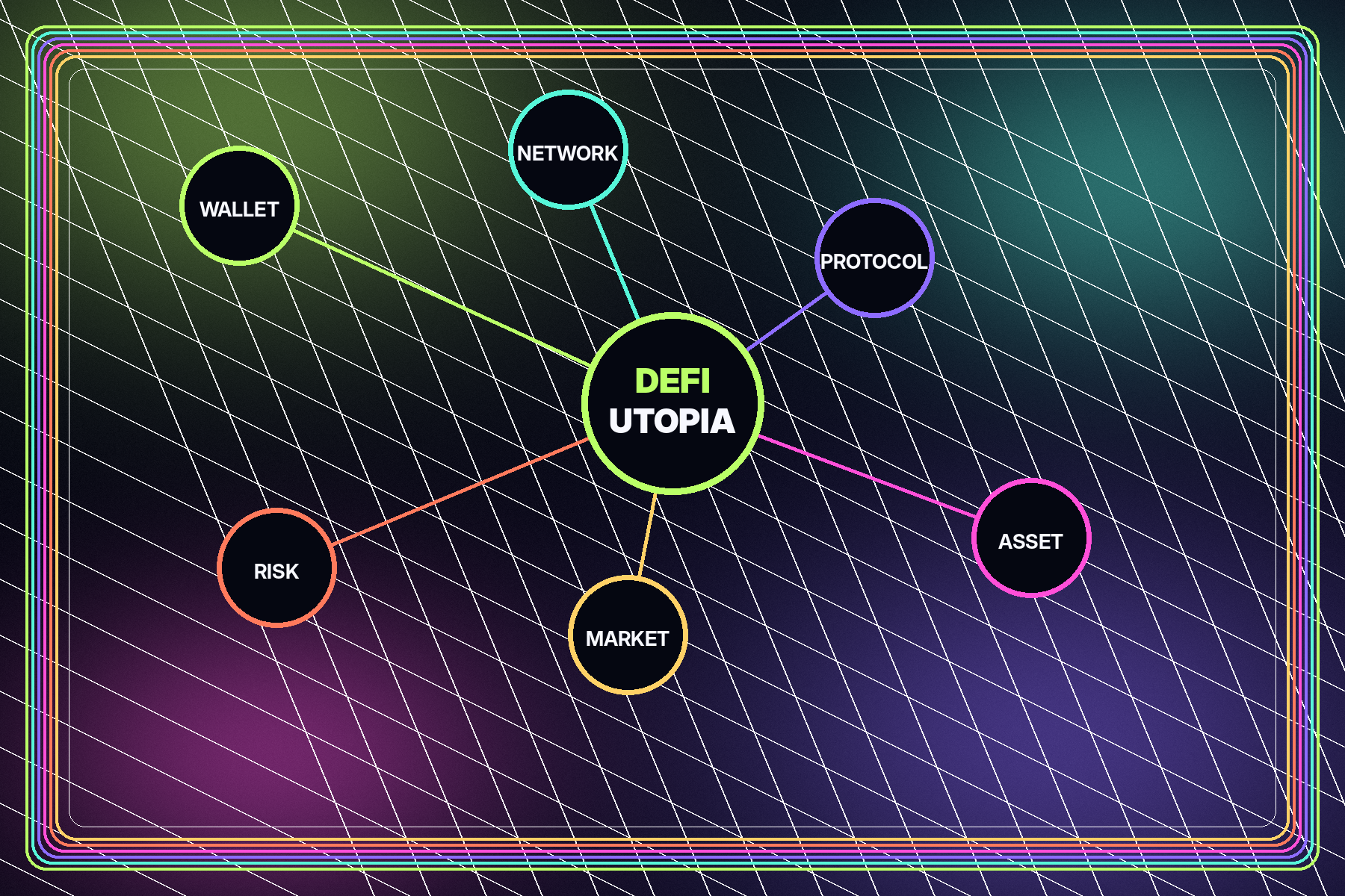 Original DeFi Utopia map connecting wallets, networks, protocols, assets, markets, and risk
