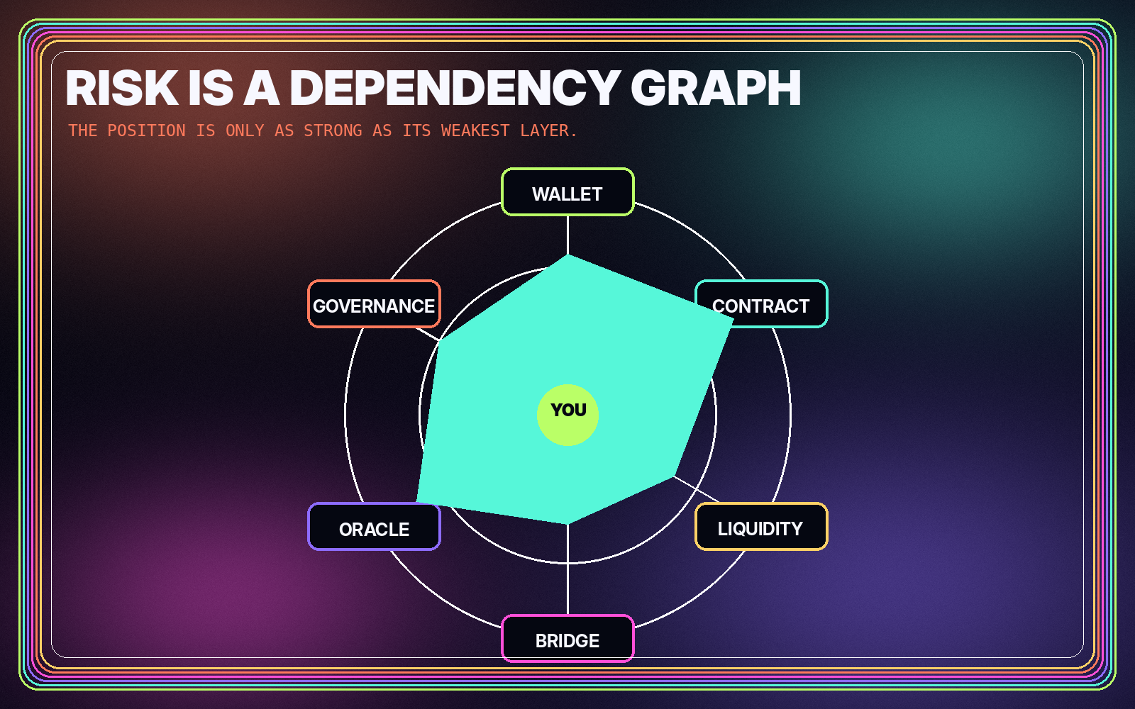 Risk radar diagram for wallet, contract, market, bridge, oracle, and governance dependencies